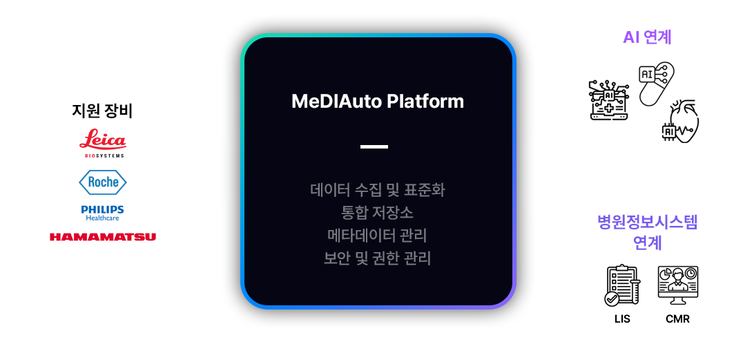 MeDIAuto Architecture Diagram