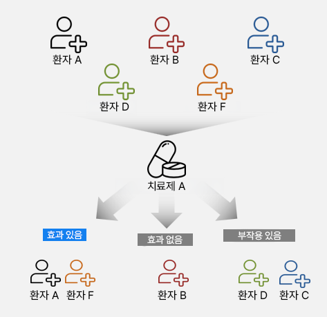 Past Cancer Treatments diagram